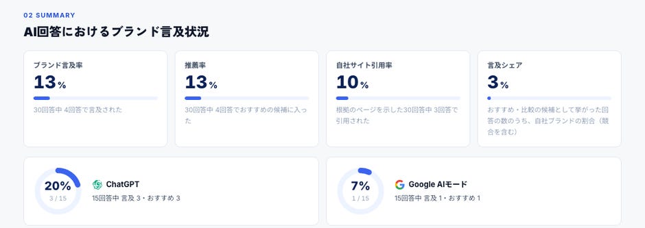診断結果の4つの指標