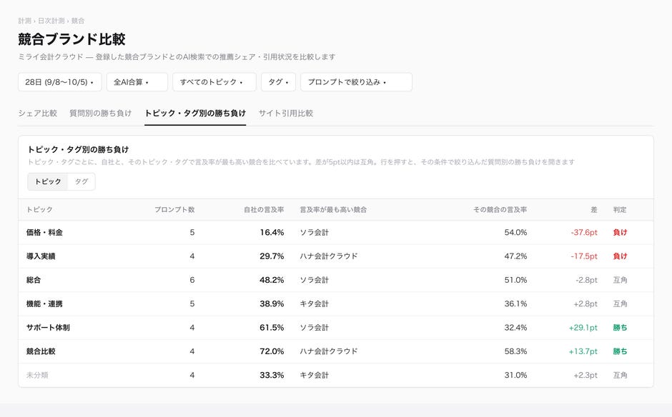 トピックごとの競合比較画面